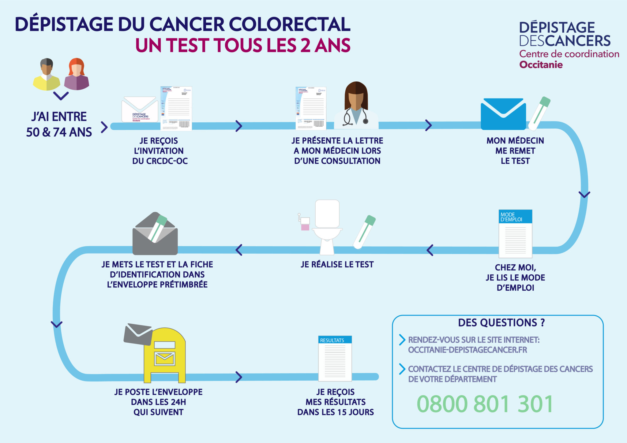 DÉPISTAGE DU CANCER COLORECTAL - Mairie de Logrian-Florian